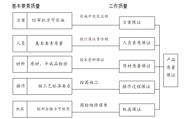 广西体育场投标文件实例范本-技术标-质量保证程序