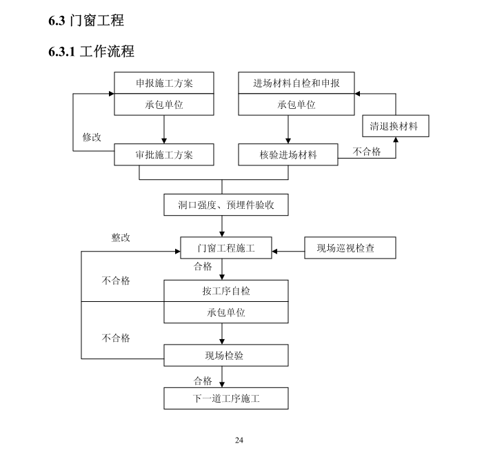 建筑工程质量管理手册(知名地产地产)-126页-门窗工程