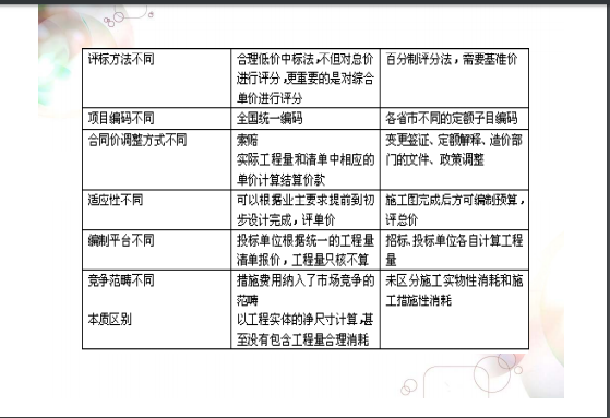 [工程概预算]工程量清单计价详细解析与实例计算（90页）-工程量清单计价与定额区别