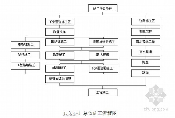 翔安西路下穿通道资料下载-[厦门]市政下穿通道施工组织设计（投标）