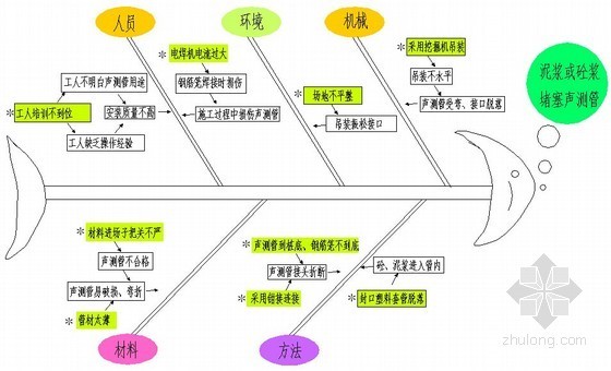 提高冲孔灌注桩超声波成功检测率