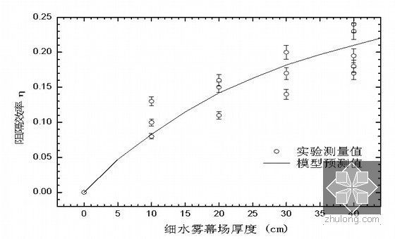 专家解析GB 50898-2013《细水雾灭火系统技术规范》（图文并茂）-细水雾阻热效果