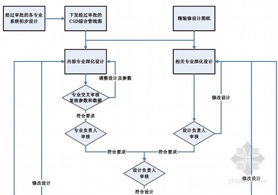 [河北]2015年大型住宅及配套商业项目施工总承包合同2227页(含工程量清单 超详细)-深化设计的流程