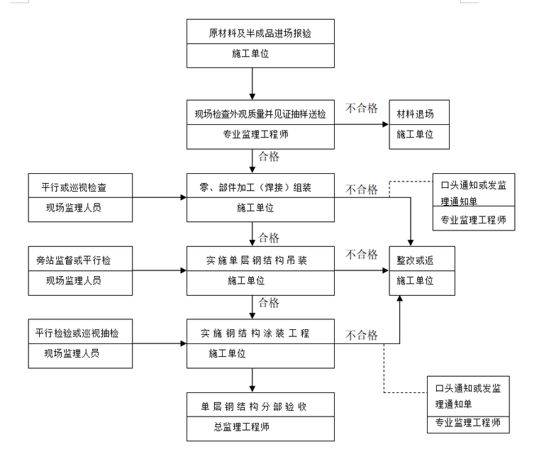 房建钢结构工程监理实施细则范本-钢结构工程施工质量监理工作总程序框图