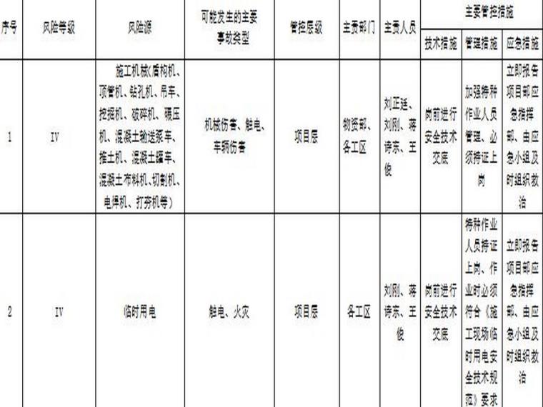 北京地铁13资料下载-北京地铁项目施工安全风险源识别清单