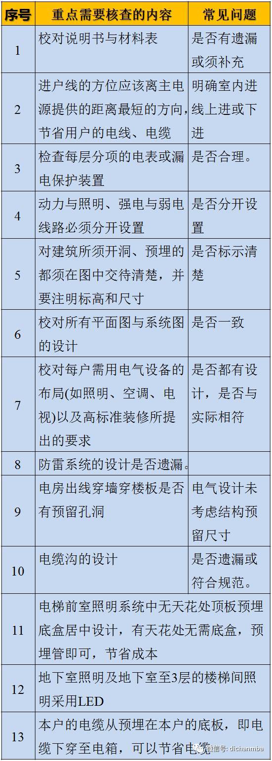 图纸会审质量控制重点和难点（包含建筑、结构等）_17