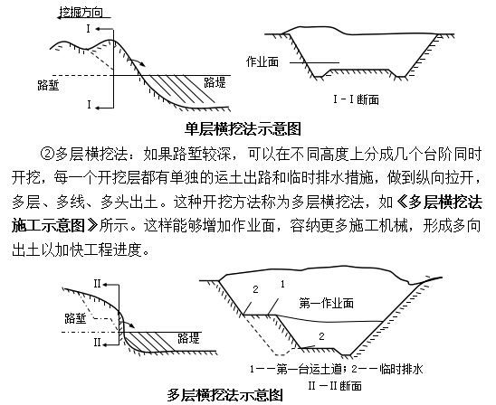 时速250km铁路工程施工总价承包技术标466页（悬灌转体桥梁，路基轨道临建）-土质、软质岩、强风化硬质岩路堑开挖