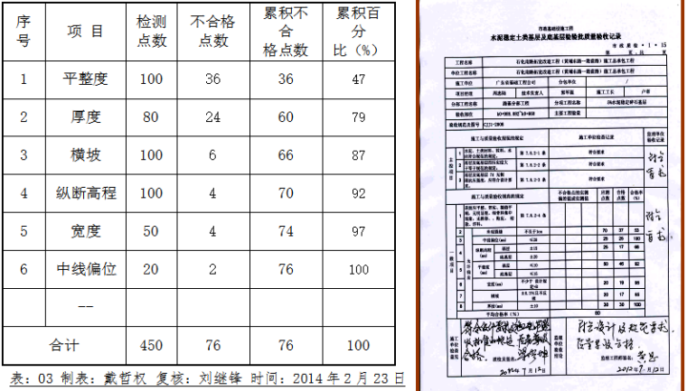 关键工序质量验收资料下载-提高水泥稳定碎石层施工质量验收合格率