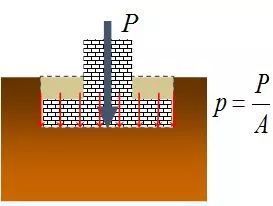一篇文章搞定基地附加压力、基底压力、地基附加应力！_16