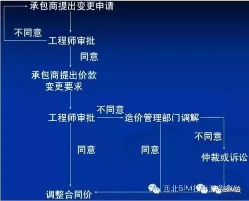 建设项目变更管理资料下载-BIM到底是怎么改造传统施工变更管理？