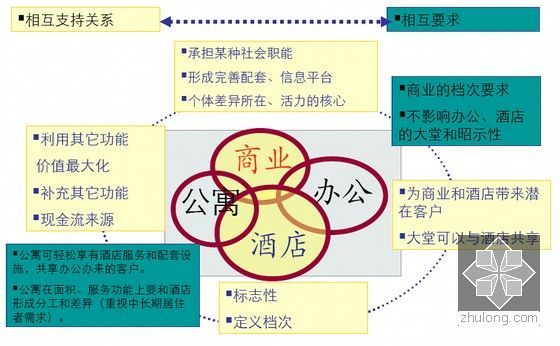 [专家解读]商业地产企业管控及产品线专题研究(图表丰富)-综合体功能相互关系