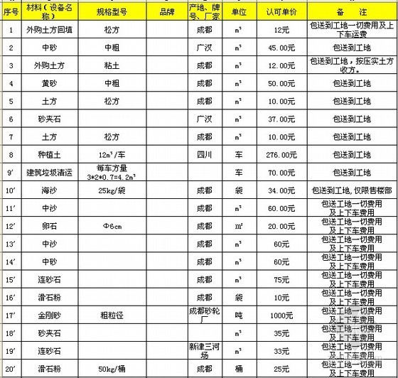 四川信息价格资料下载-[四川]各类建筑材料信息价格大全