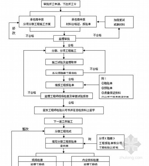 [辽宁]市政基础配套设施建设监理方案-施工阶段质量控制程序 