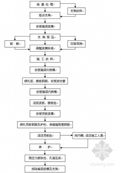 20m桥梁满堂支架cad资料下载-现浇箱梁满堂支架施工方案