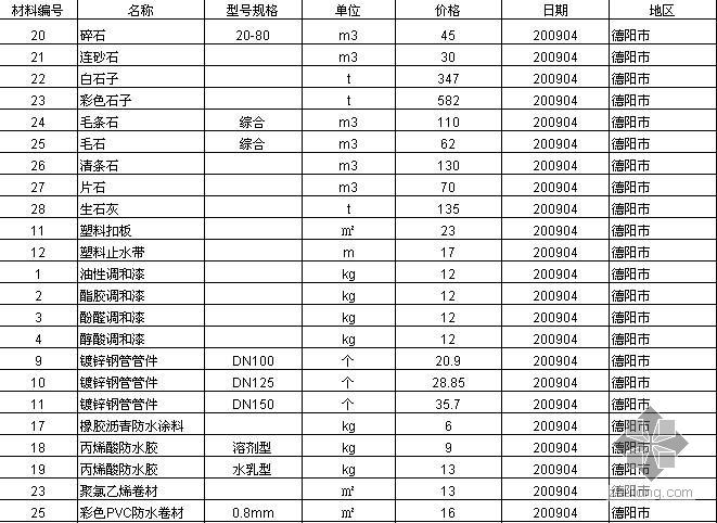 德阳市特殊教育学校资料下载-2009年4月四川省（德阳市）建设工程材料价格信息