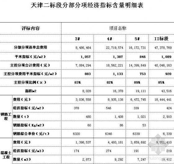 公路工程经济指标资料下载-天津某办公楼经济指标 （园区建筑群经济指标）
