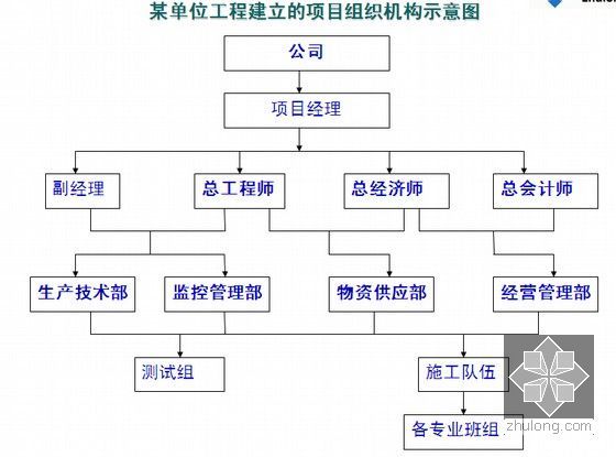 建筑施工阶段施工组织规划部署讲义课件(五大模块 近600页)-项目组织机构示意图