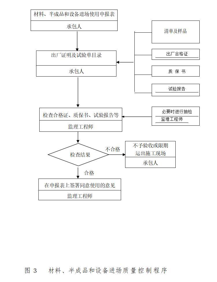 河道整治工程监理大纲范本-材料、半成品和设备进场质量控制程序