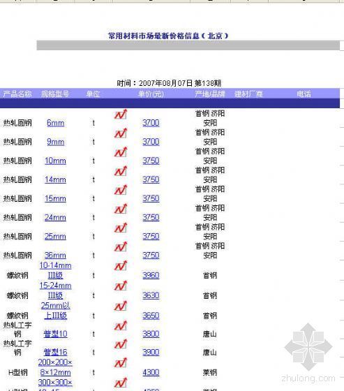 最新材料价格资料下载-最新北京、武汉材料价格(2007年8月)
