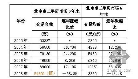 地产年终总结资料下载-2008年北京存量房市场年终总结综述