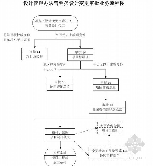 地产成本概算指标资料下载-[上市地产]工程招标管理流程(图表丰富229页)