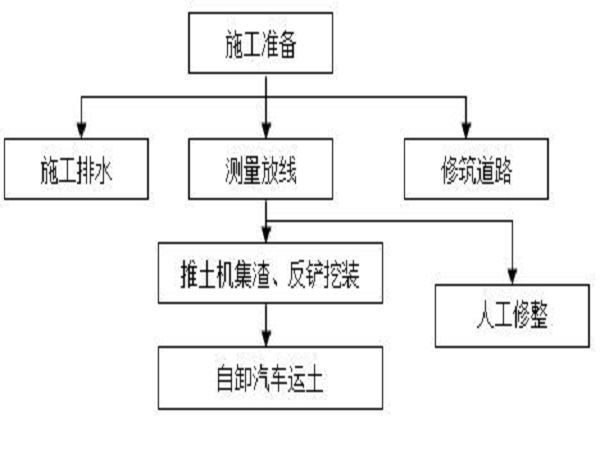 水电站施工组织设计方案资料下载-水电站施工组织设计方案Word版（共23页）