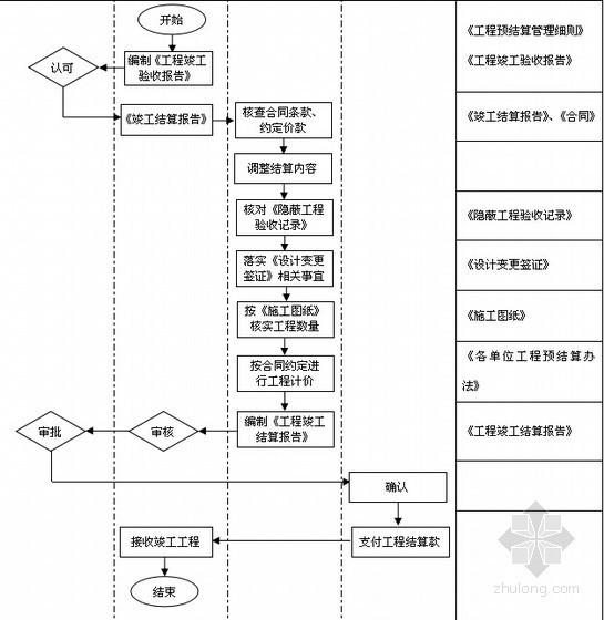 [专家解读]房地产企业精细化管理指导手册(图表丰富)-竣工结算 