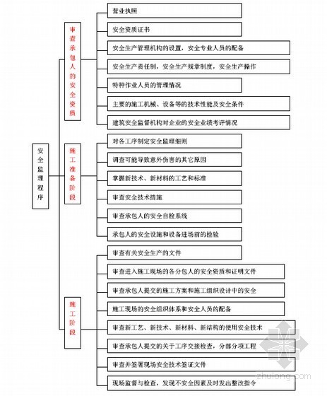 [广东]上市房企工程管理指导手册超详解(表格丰富 508页)-安全文明检查 