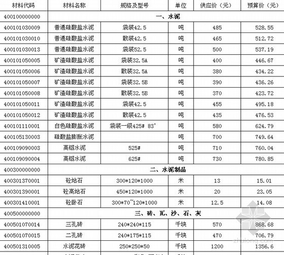 武汉造价信息2012年资料下载-2012年1月武汉市建设工程材料价格信息