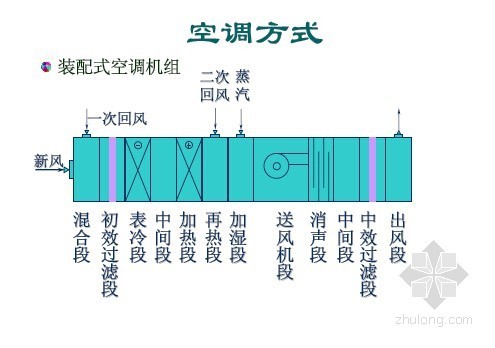 2014最新暖通空调基础知识专业培训课件-空调方式 