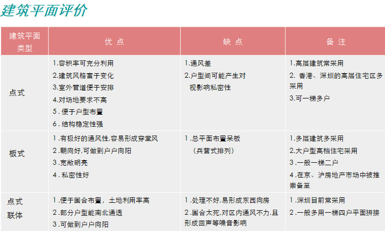 住宅户型布局平面研究及户型赠送分析（图文并茂）-建筑平面评价