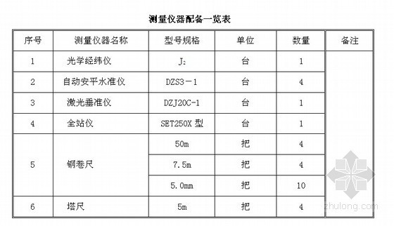 [深圳]超高层住宅小区施工测量方案-测量仪器配备一览表 