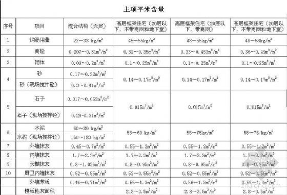广东土建工程经济指标资料下载-各种住宅土建工程主材用量统计表