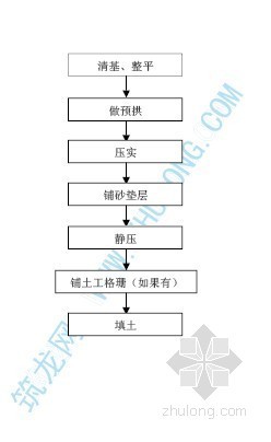 垫层材料资料下载-砂垫层施工工艺流程图