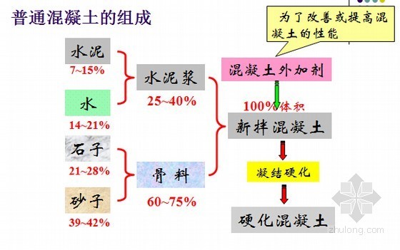 知名大学土木工程材料课程讲义468页PPT（附材料实验报告）-普通混凝土的组成 