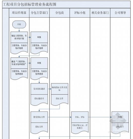 对分包工程物资管理资料下载-建筑工程项目分包招标管理业务流程