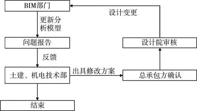 陆域口岸施工BIM应用_3