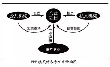 ppp开发模式资料下载-监理企业在PPP建设模式下的生存策略