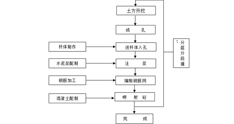 高层住宅楼深基坑支护施工方案-土钉墙施工工艺