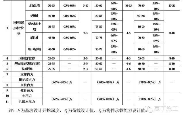 9点掌握基坑监测全过程（监测点布置、监测方法、数据处理等）_9