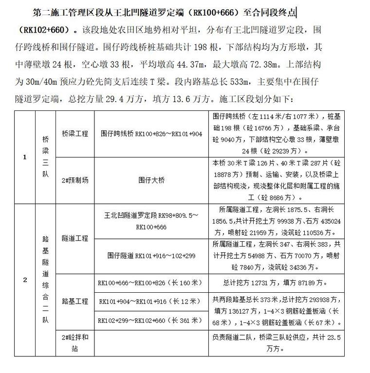 工程建设前期工作策划书（共8页）-第二施工管理区段从王北凹隧道罗定端（RK100+666）至合同段终点