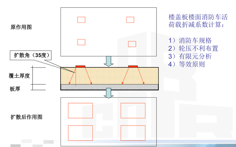 建筑结构荷载规范修订解读-GB50009-2012_3