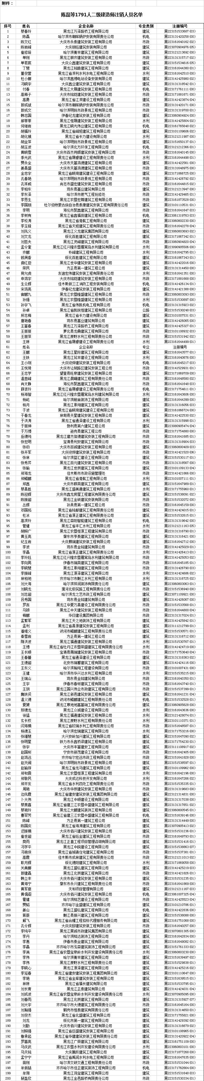 1791人主动申请注销“二建”！接下来，还有资质核查……_7