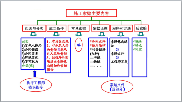 施工管理培训讲义（180页）-施工索赔主要内容