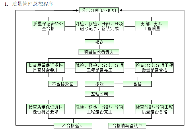 安置区项目总承包管理讲解（272页）-质量管理总控程序