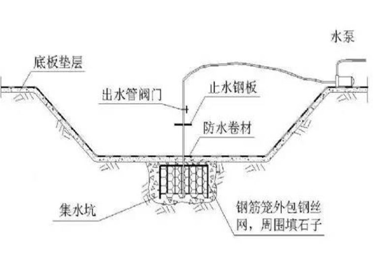 基坑施工降水水泵选择资料下载-你真的了解基坑降水吗？