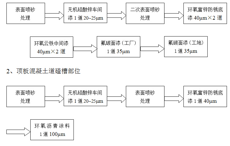 08sg520-3钢吊车梁资料下载-高速铁路黄河大桥钢桁梁防腐施工方案