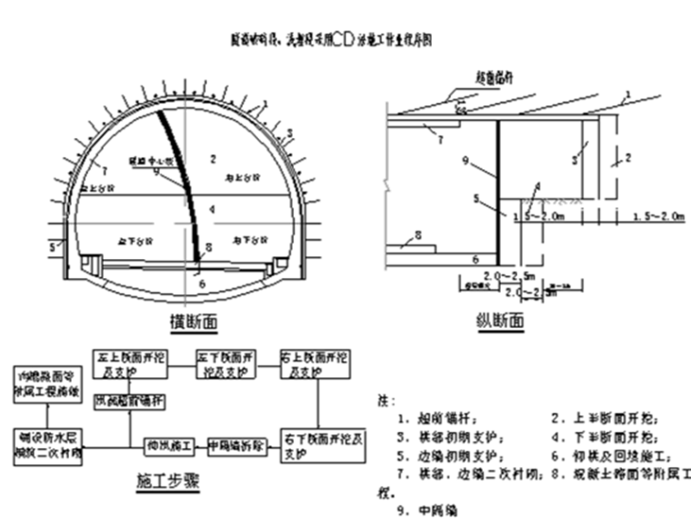 隧道洞身衬砌专项施工方案资料下载-隧道专项施工方案