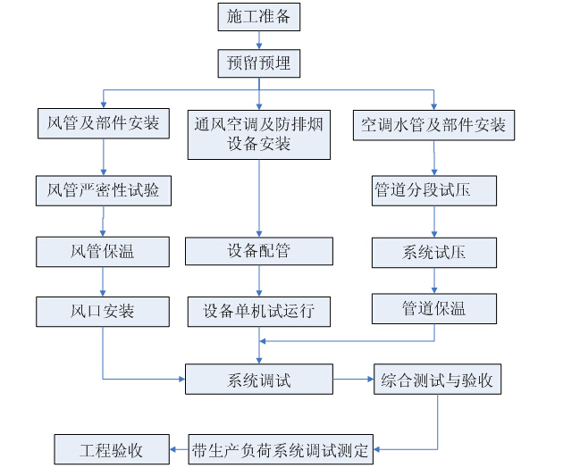 [湖北]地下公共交通走廊及配套工程质量管理计划（附多图）-通风与空调工程安装工程质量控制程序