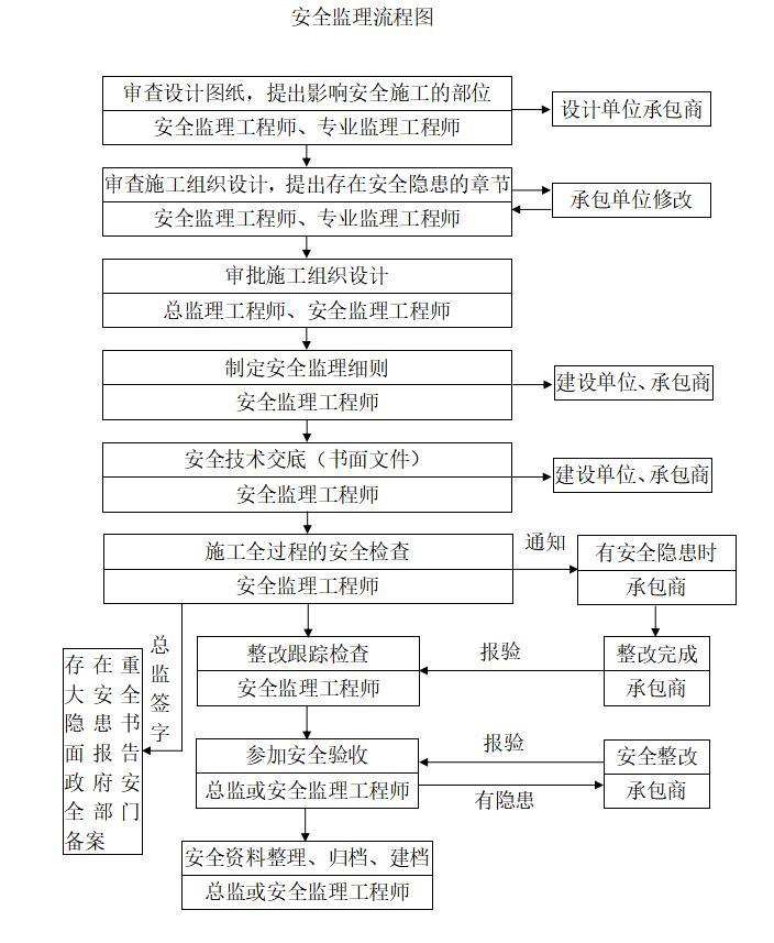 道路维修改造工程监理大纲（128页）-安全监理流程图